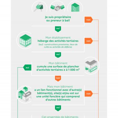 Eco énergie tertiaire (source graphique : www.ecologie.gouv.fr)